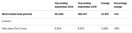 来源：英国移民局2015.11.26发布数据